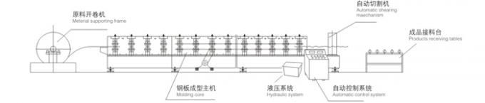 금속 루핑 장 벽면 제조 기계, 기와 trilaminar rollformer를 형성하는 3개의 층 목록
